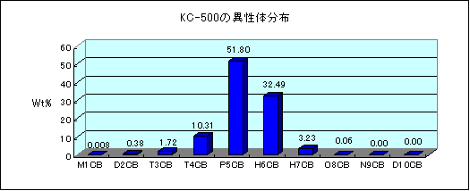 KC-500