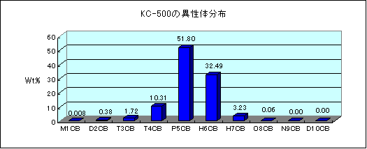 KC-500